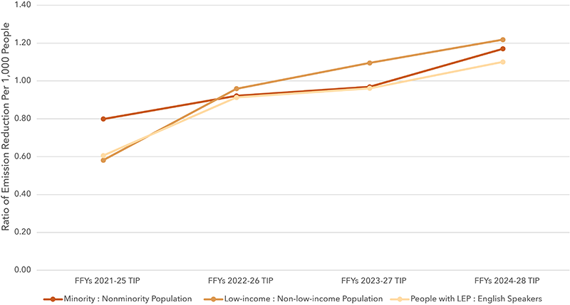 A graph showing reductions in carbon monoxide, volatile organic compounds and nitrogen oxide emissions per 1,000 people across each TIP for minorities, low income population, and people with limited English proficiency. A graph showing reductions in carbon monoxide, volatile organic compounds and nitrogen oxide emissions per 1,000 people across each TIP for minorities, low income population, and people with limited English proficiency.